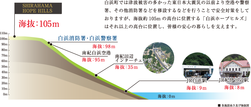 白浜ホープヒルズ海抜高低図
